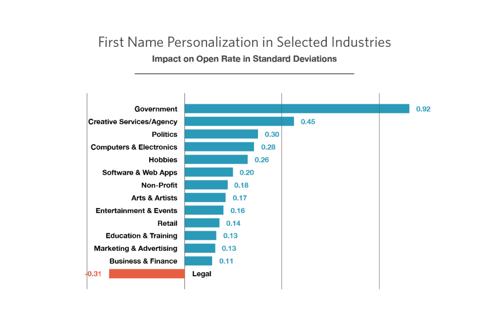 personalization impact on open rate in email campaigns