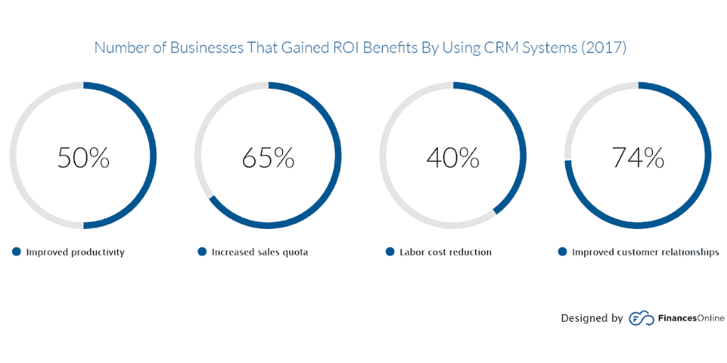 Benefits of using sales CRM