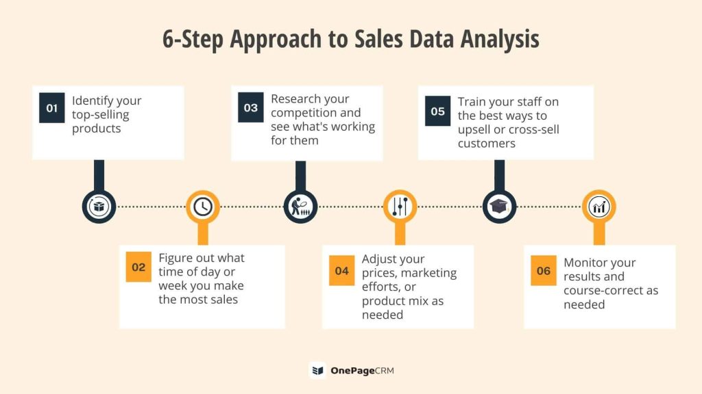 summary of the approach to analyzing sales data