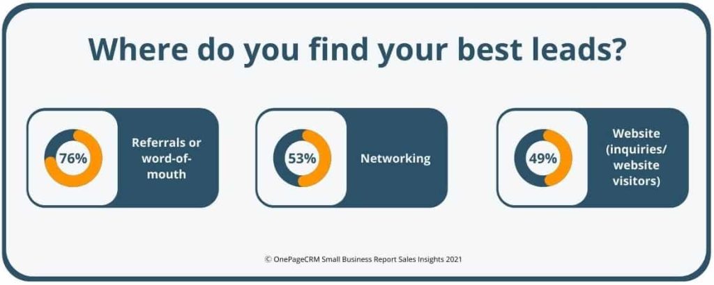 Survey results: Where do you find your best leads