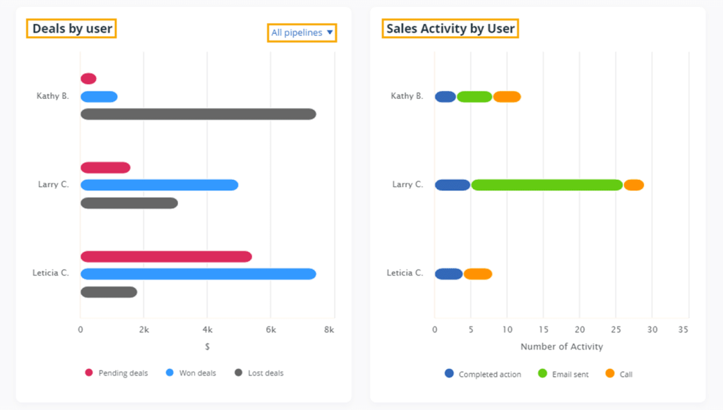 crm dashboard analytics by user