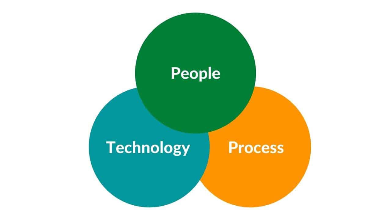 All business trends fit nicely into the famous people, process, technology (PPT) framework
