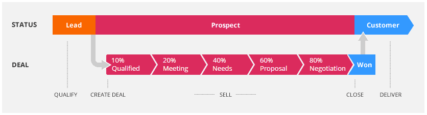 an example of how a sales funnel looks like