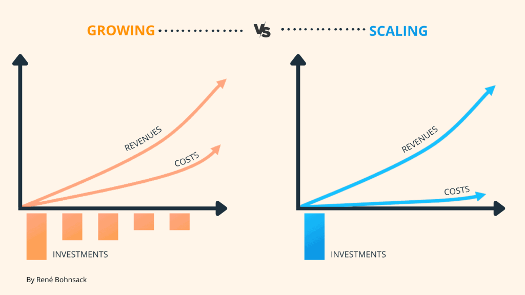 difference between growth and scaling in business