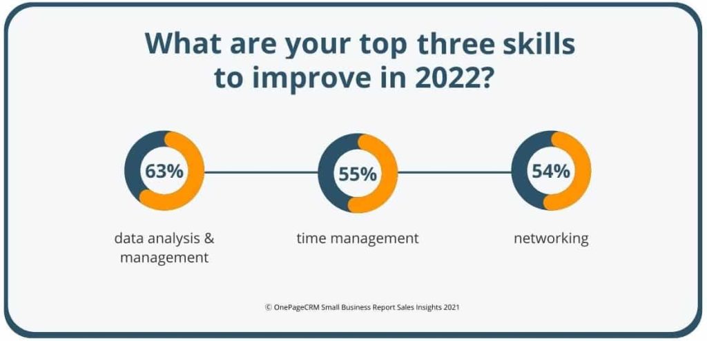 Survey results: What are your top three sales skills to improve in 2022