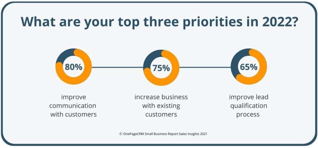 Survey results: What are your top three business priorities in 2022