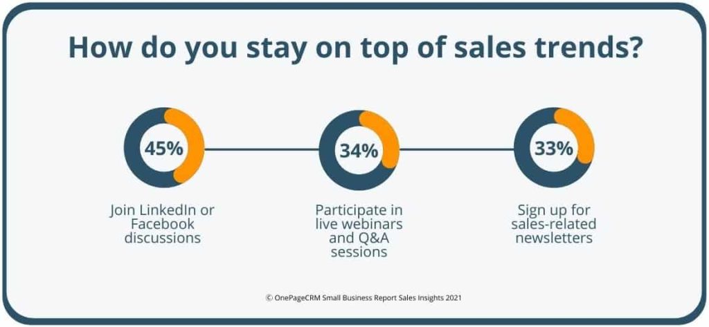 Survey results: How do small businesses stay on top of sales trends