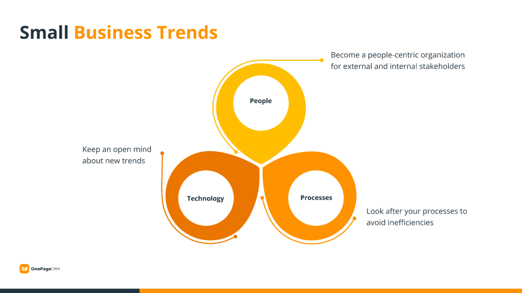 All business trends fit nicely into the famous people, process, technology (PPT) framework