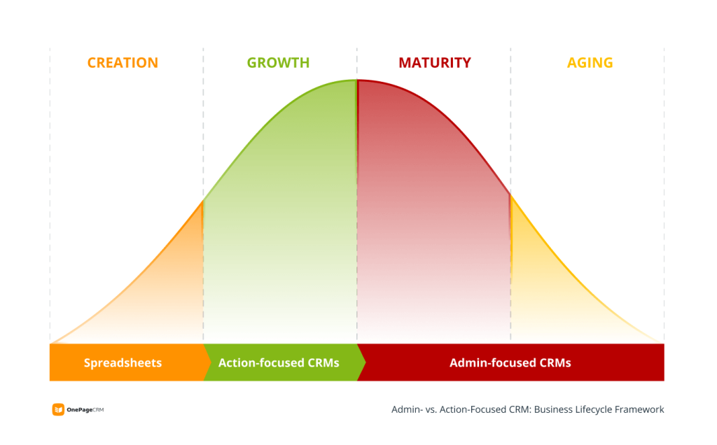 the best CRM for scaling and growing business diagram business lifecycle