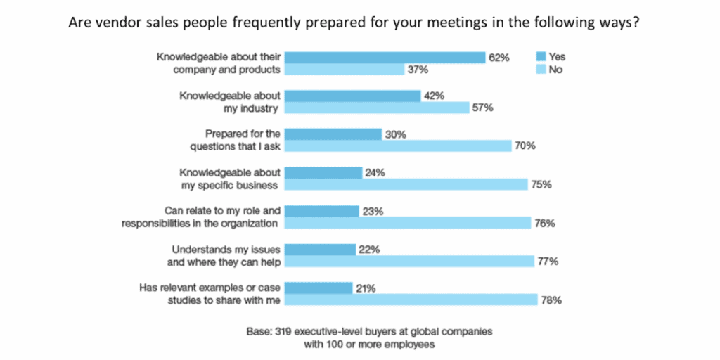 Prepare for sales meetings