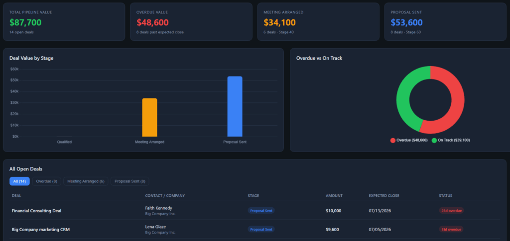 sales dashboard built by grok ai assistant