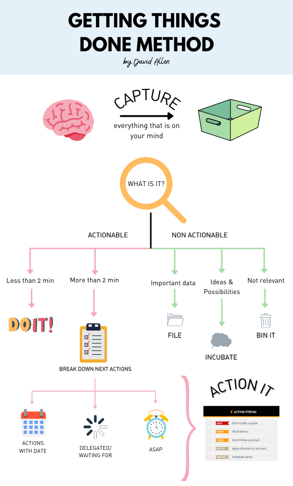 gtd method getting things done in infographics