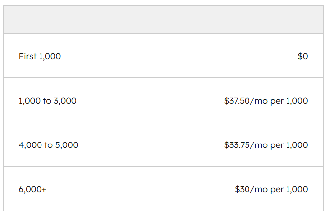 hubspot email marketing costs by marketing contacts