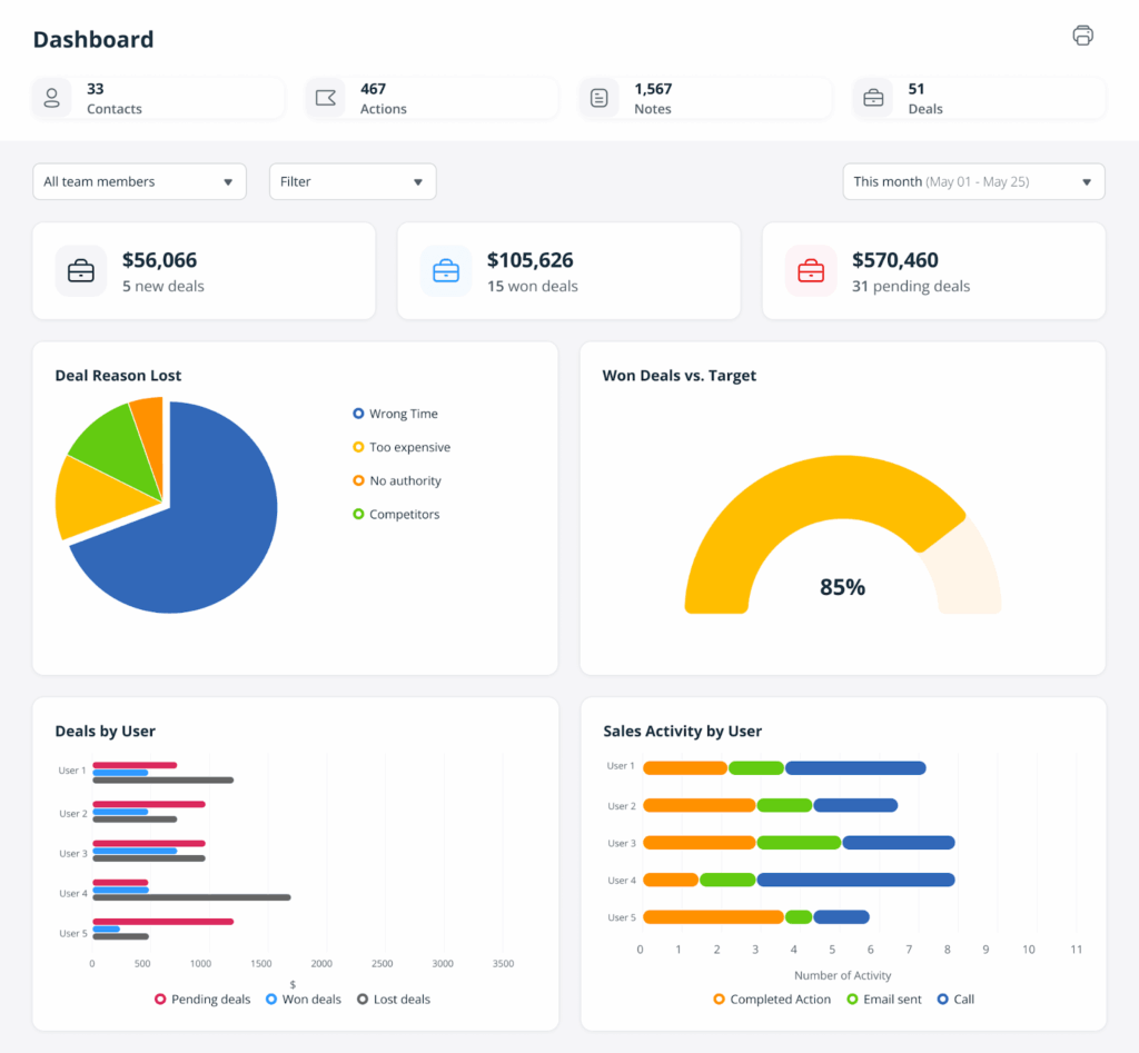 onepagecrm simple dashboard