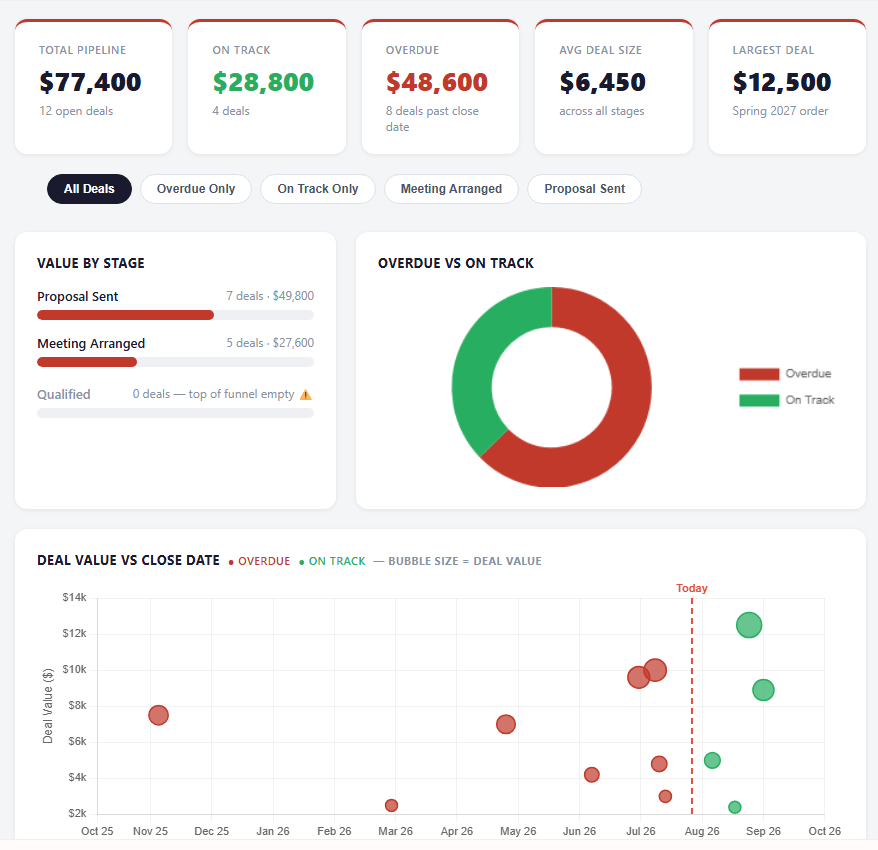 sales dashboard built by perplexity