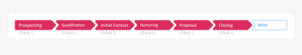 sales pipeline stages