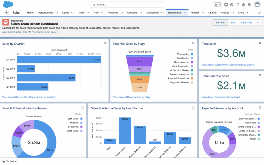 Salesforce dashboard screenshot showing business data