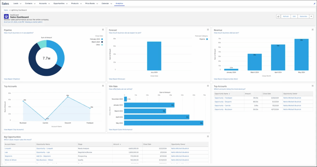 salesforce crm dashboard
