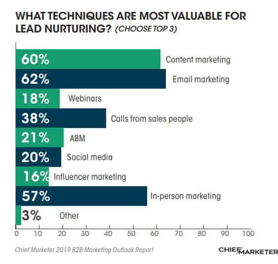 graph on what lead nurturing techniques are most valuable