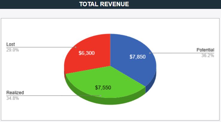 free sales tracker with a dashboard